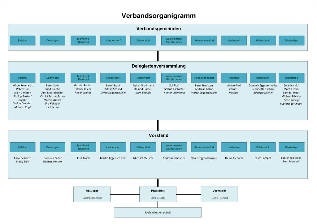 Organigramm